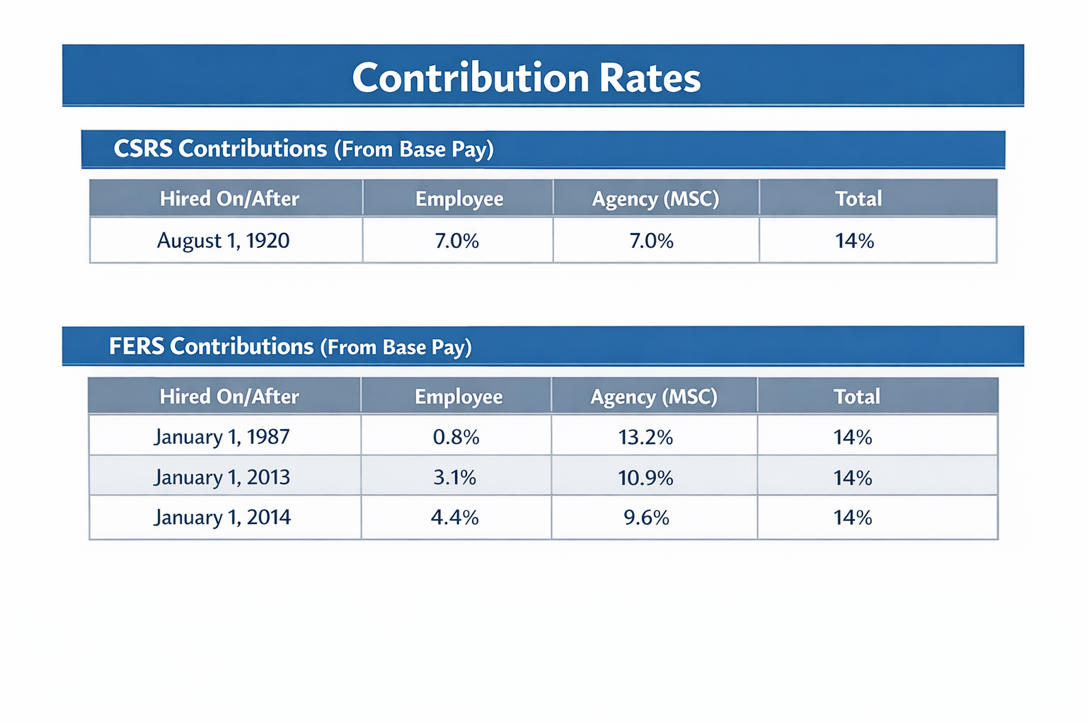 CSRS and FERS contribution rates table